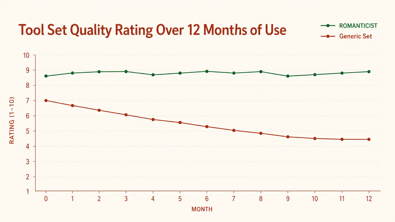 Chart showing rated durability of individual tools in the ROMANTICIST 23-piece set after two seasons of use